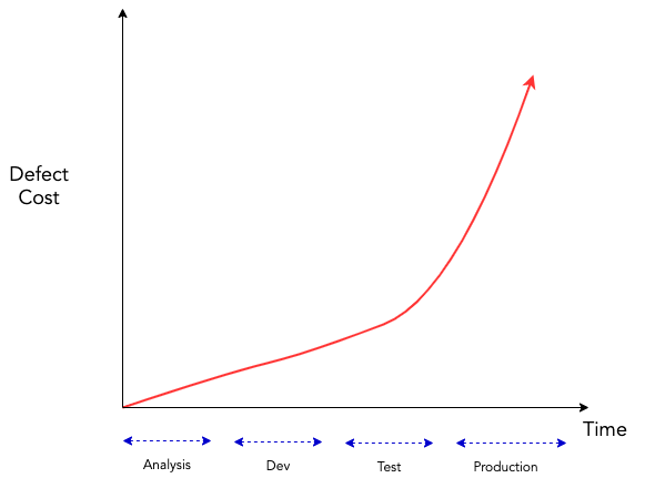 Cost of Change Curve